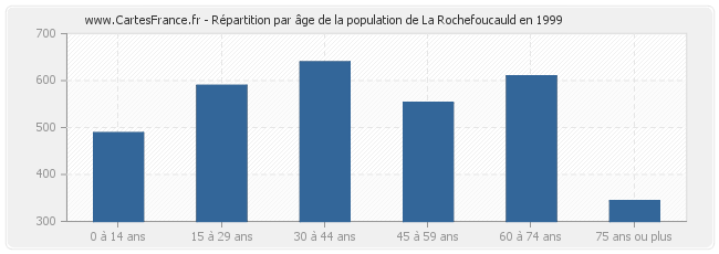 Répartition par âge de la population de La Rochefoucauld en 1999